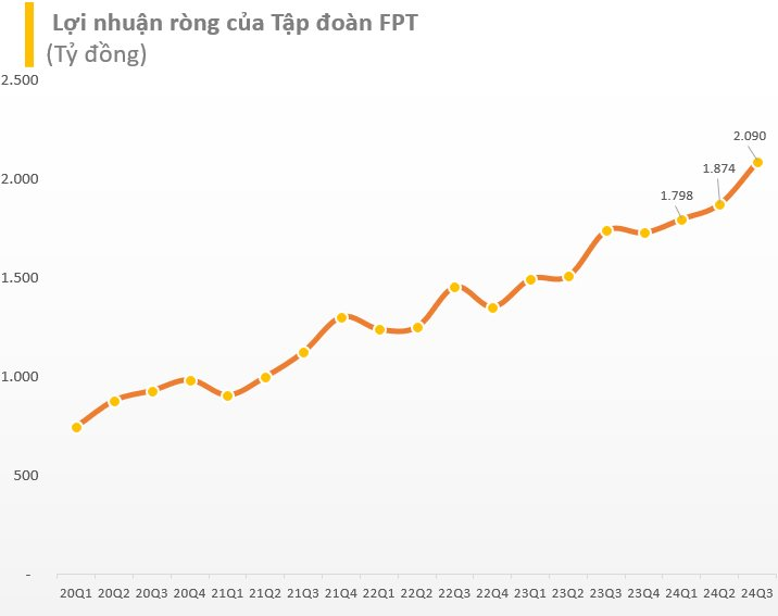 FPT báo lãi trước thuế gần 3.000 tỷ trong quý 3/2024, doanh thu ký mới cán mốc tỷ USD sau 9 tháng- Ảnh 1.