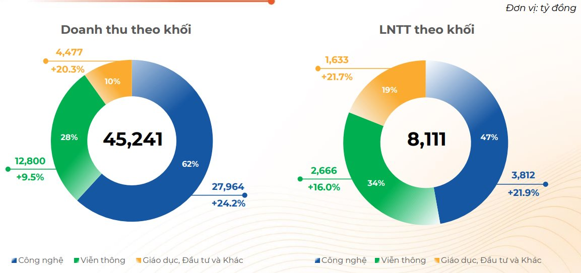 FPT báo lãi trước thuế gần 3.000 tỷ trong quý 3/2024, doanh thu ký mới cán mốc tỷ USD sau 9 tháng- Ảnh 2.