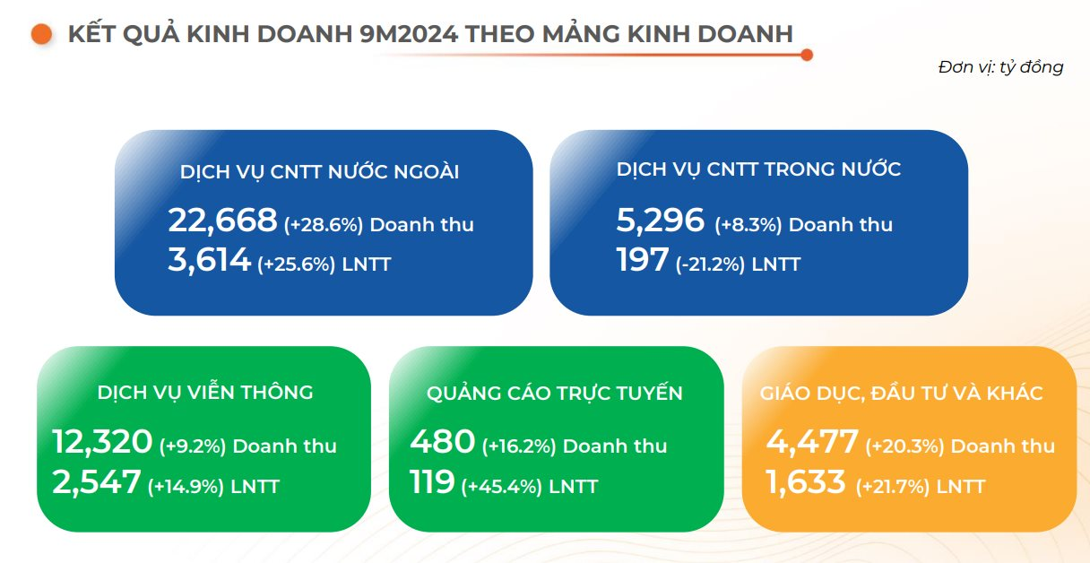 FPT báo lãi trước thuế gần 3.000 tỷ trong quý 3/2024, doanh thu ký mới cán mốc tỷ USD sau 9 tháng- Ảnh 3.