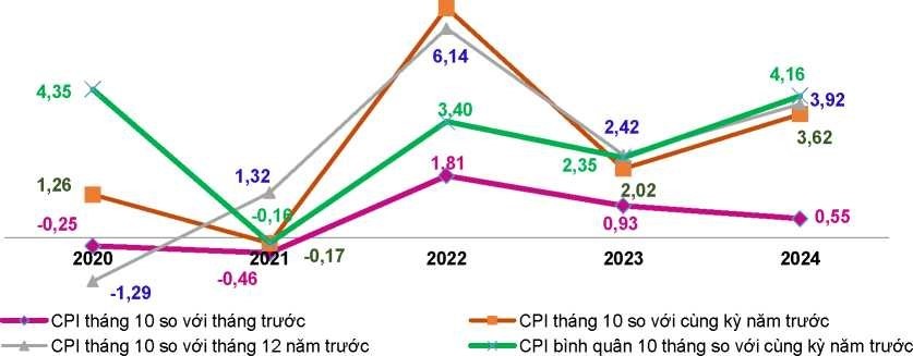 Chỉ số giá tiêu dùng tháng 10 của Nam Định tăng 0,55%