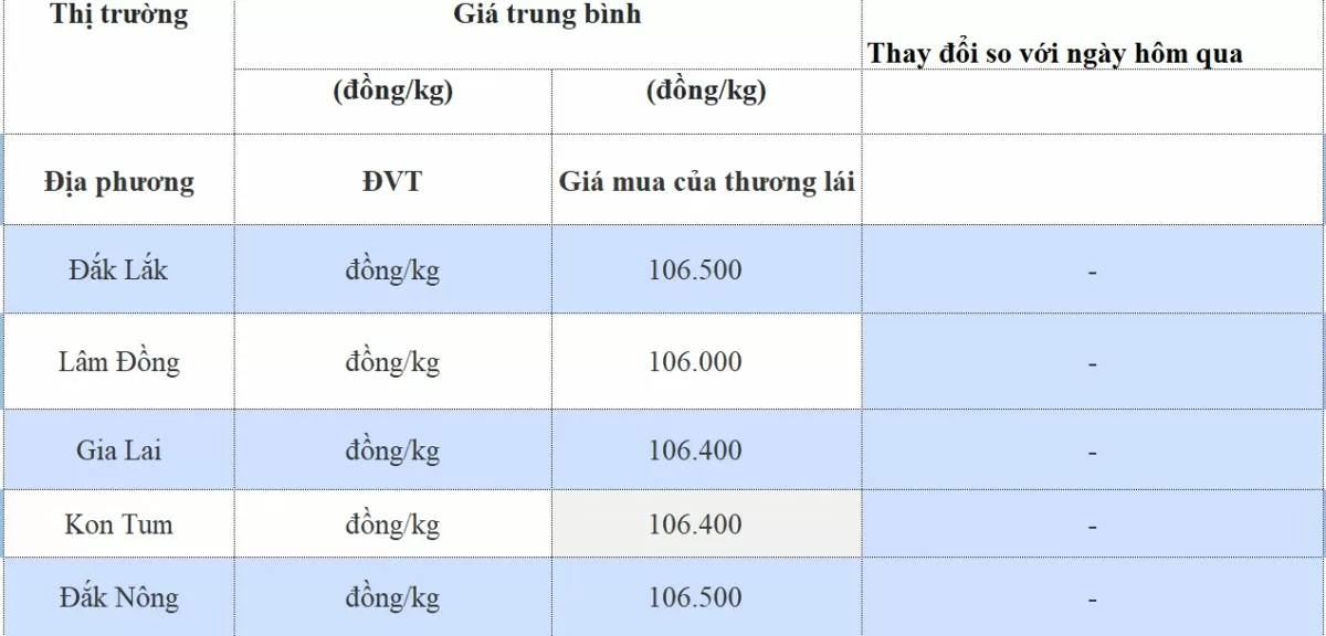 Giá cà phê hôm nay 4/11/2024: Giá cà phê hôm nay 4/11/2024: