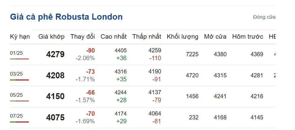 Giá cà phê hôm nay 4/11/2024: Giá cà phê hôm nay 4/11/2024: