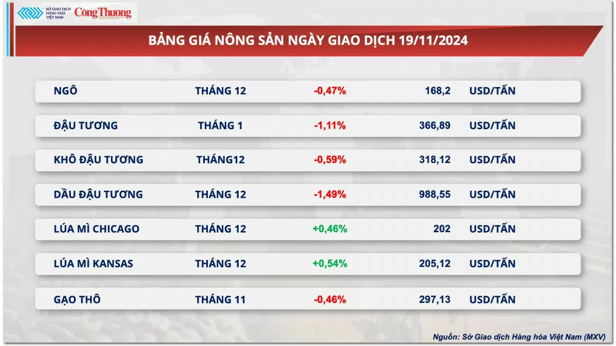 Thị trường hàng hóa hôm nay ngày 20/11: Sắc xanh bao phủ thị trường kim loại và năng lượng