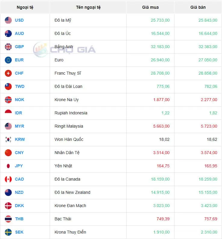 Tỷ giá USD hôm nay 21/11/2024: