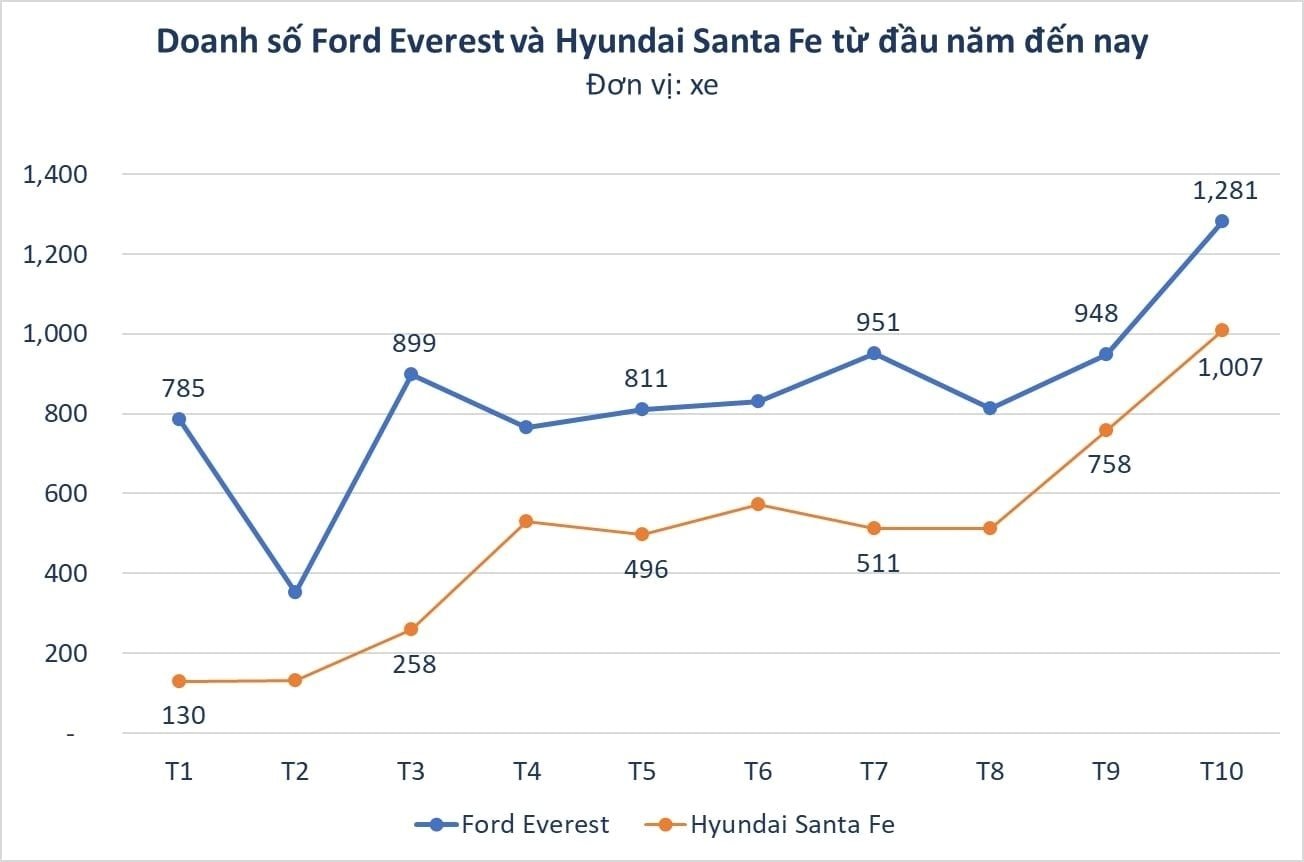 Xe gầm cao tầm giá trên 1 tỷ: Ford Everest áp đảo, Hyundai Santa Fe vươn lên mạnh mẽ- Ảnh 4.