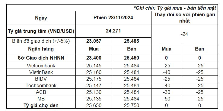 Tỷ giá USD trung tâm giảm mạnh- Ảnh 2.