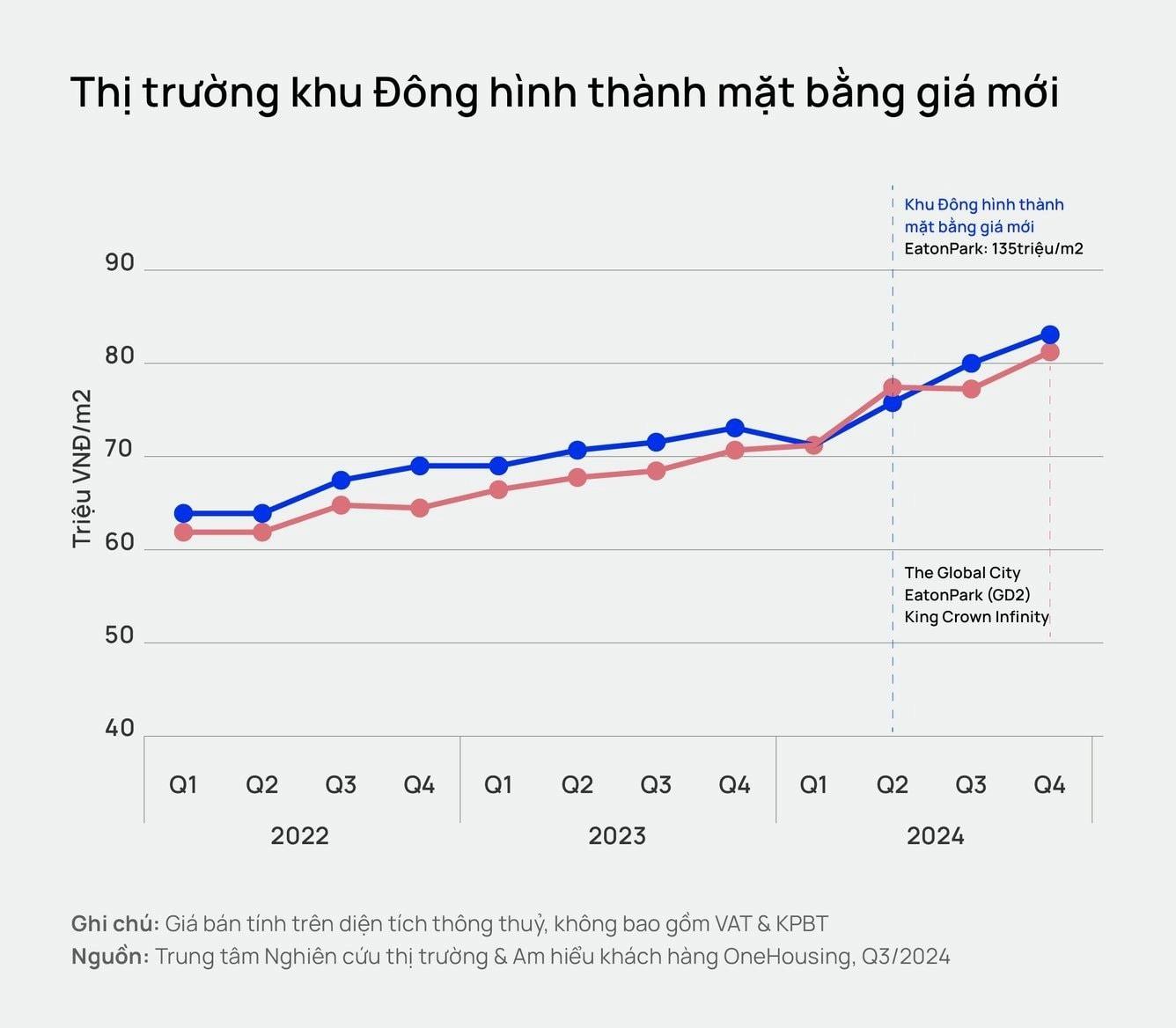 Chung cư mở bán mới khu Đông TP.HCM đã thiết lập mặt bằng giá mới, dự kiến giá các dự án chuẩn bị mở bán trên 100 triệu đồng/m2- Ảnh 1.