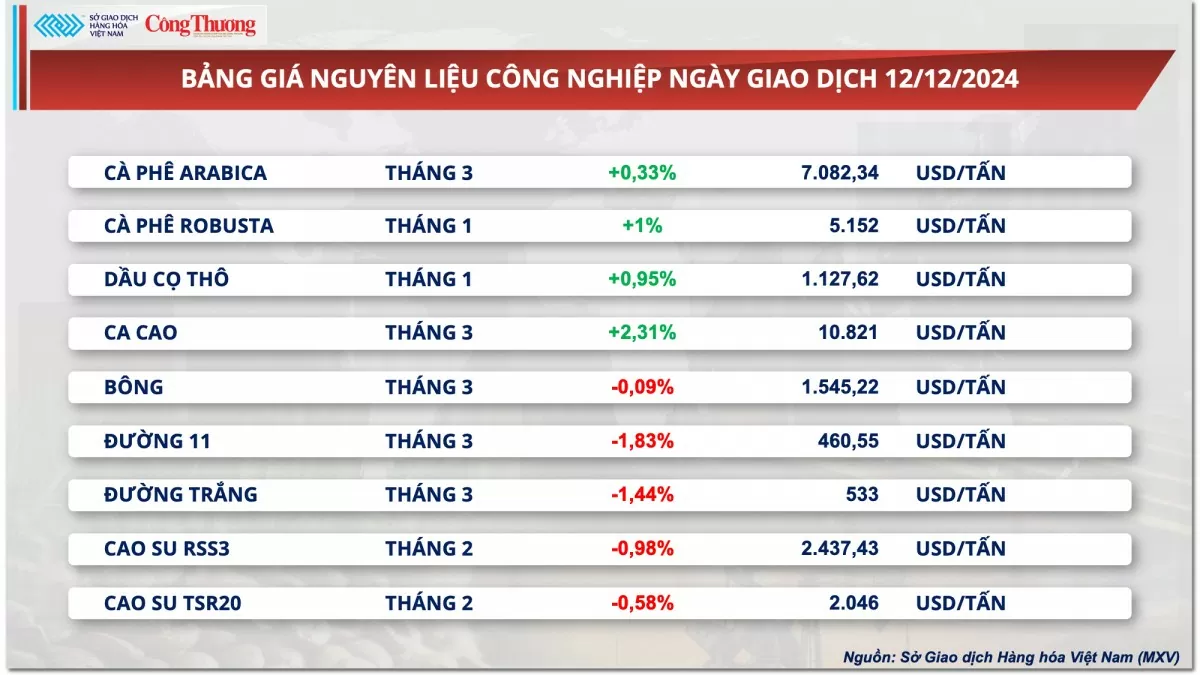 Thị trường hàng hóa hôm nay 13/12: Giá ngô suy yếu, giá đậu tương đi ngang