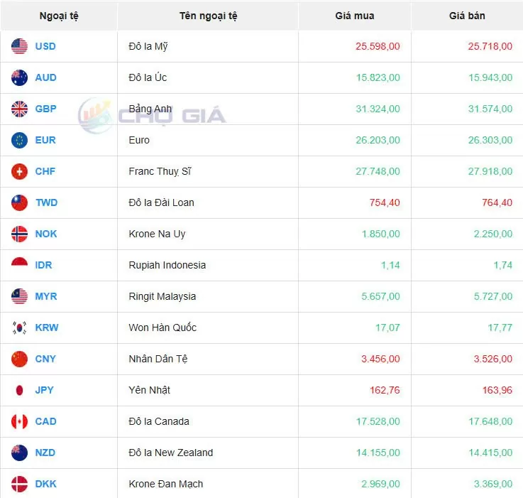 Tỷ giá USD hôm nay 05/02/2025: