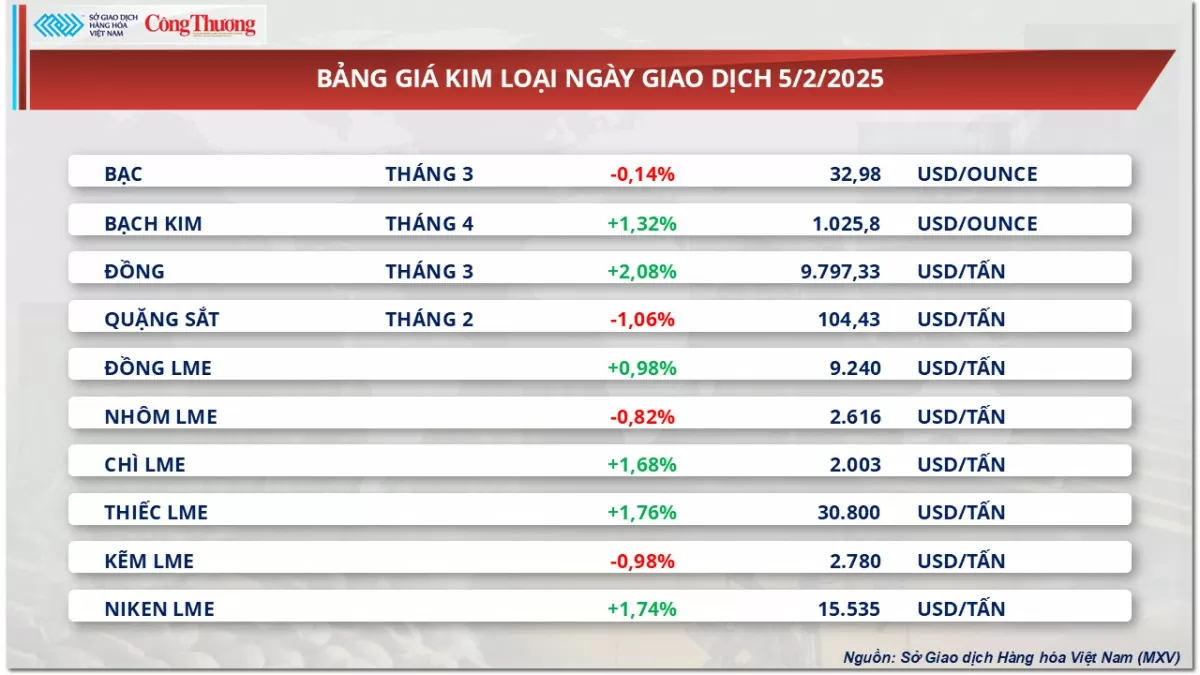 Giá cà phê tăng lên mức cao kỷ lục trong lịch sử