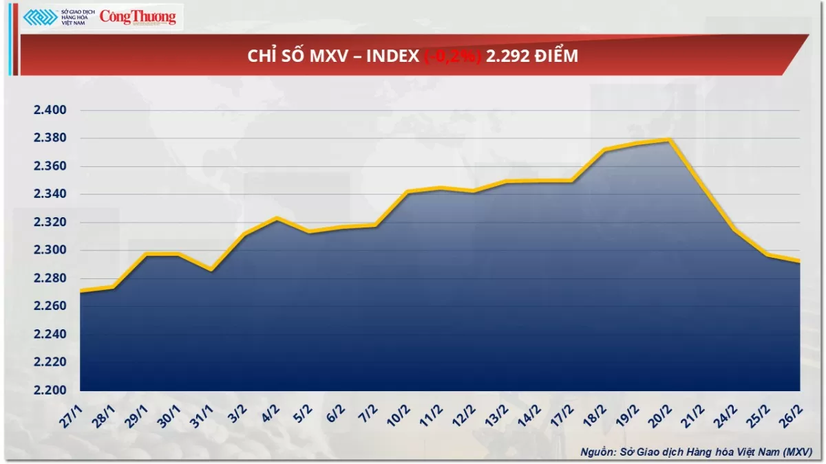 Thị trường hàng hoá: Giá dầu WTI giảm xuống dưới 70 USD/thùng