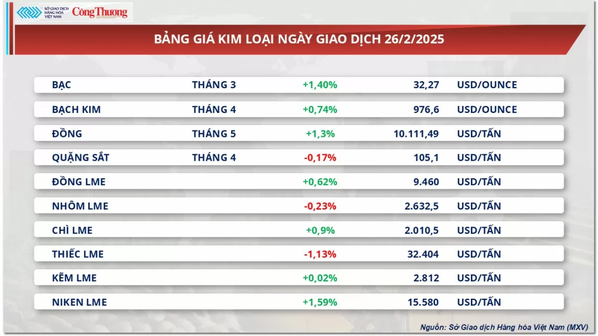 Thị trường hàng hoá: Giá dầu WTI giảm xuống dưới 70 USD/thùng