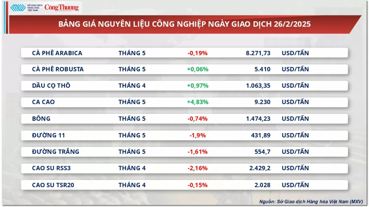 Thị trường hàng hoá: Giá dầu WTI giảm xuống dưới 70 USD/thùng