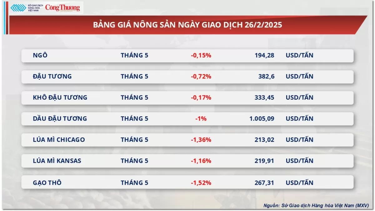 Thị trường hàng hoá: Giá dầu WTI giảm xuống dưới 70 USD/thùng