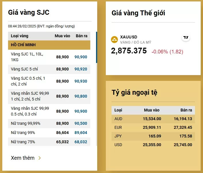 Giá vàng hôm nay 28/2 giảm rất mạnh, nhà đầu tư ‘than trời’