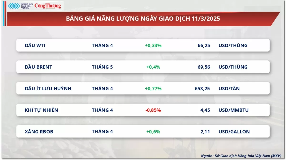 Thị trường hàng hoá: Giá bạc sắp vượt ngưỡng 33 USD/ounce