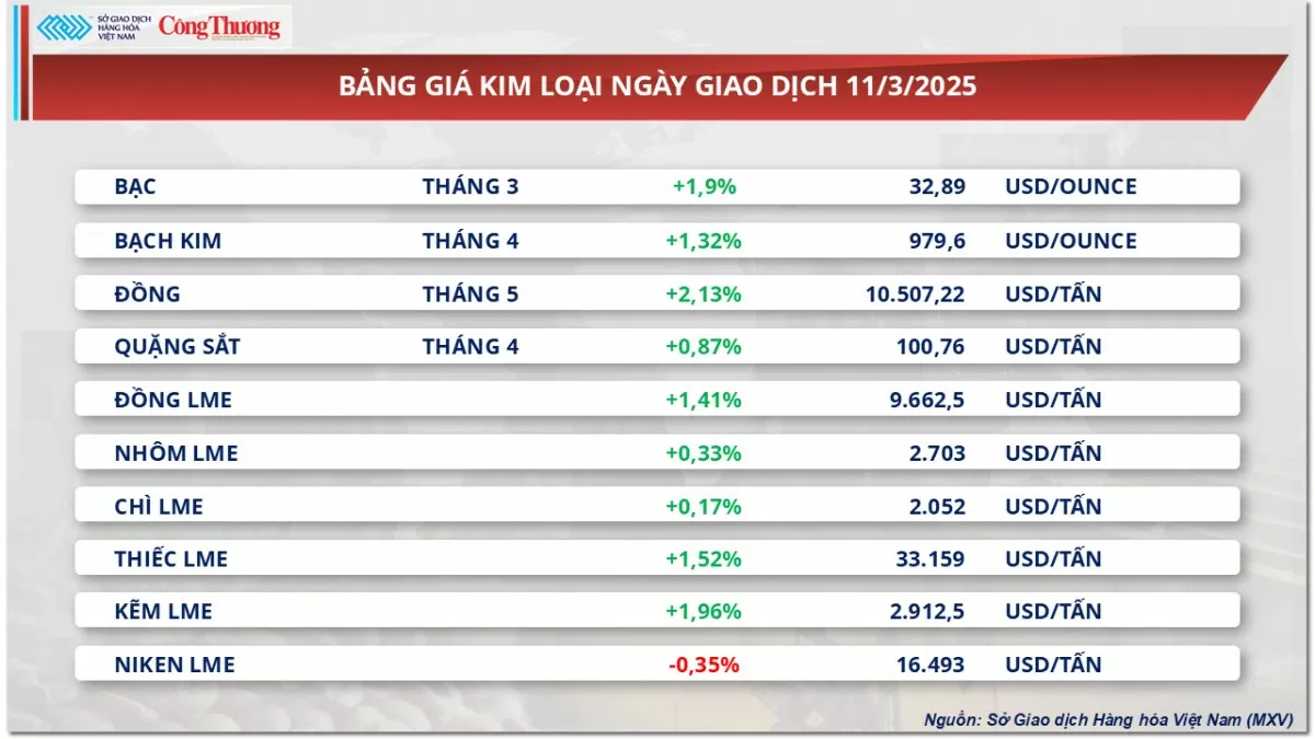 Thị trường hàng hoá: Giá bạc sắp vượt ngưỡng 33 USD/ounce