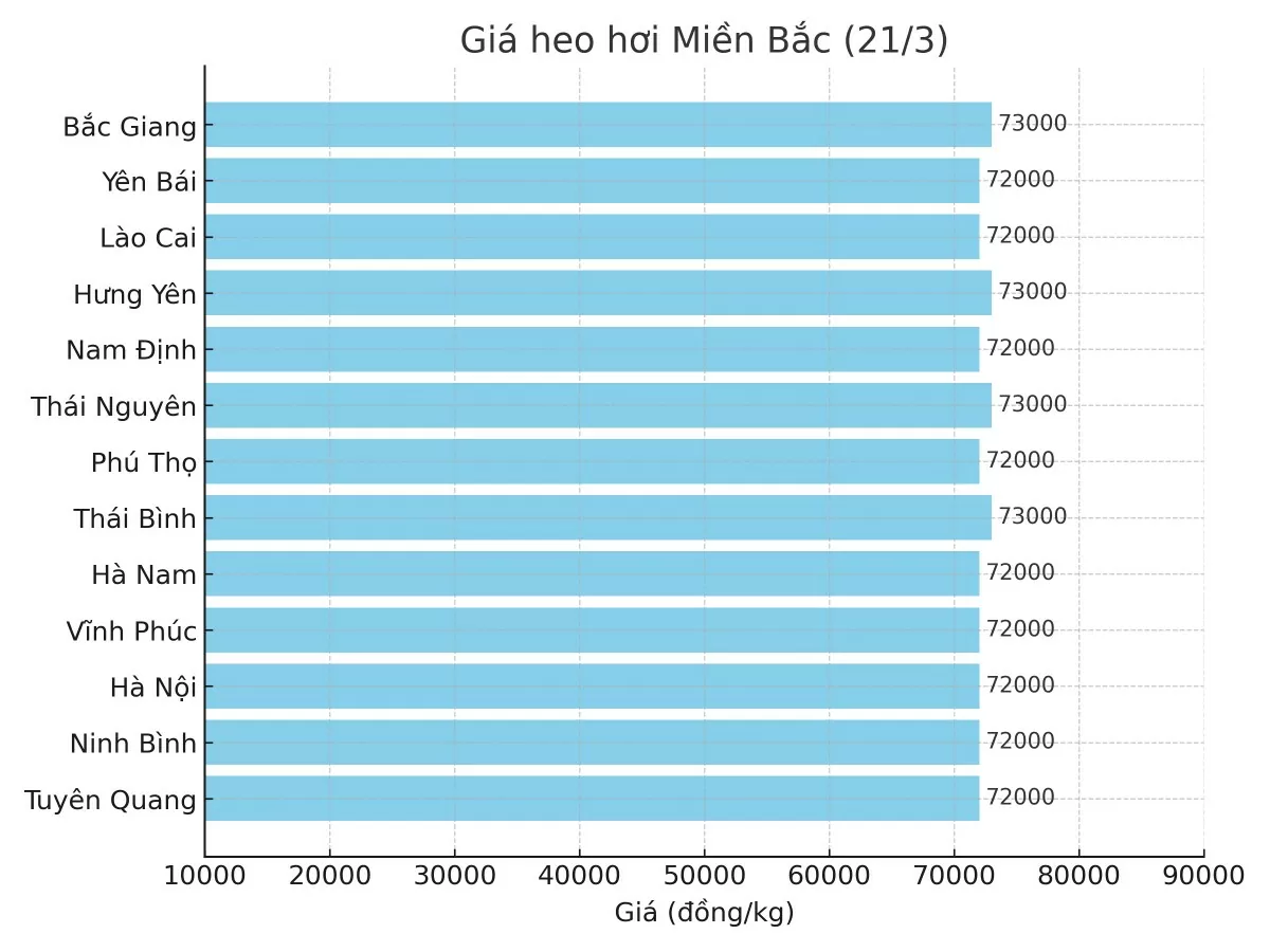 Biểu đồ giá heo hơi tại các tỉnh miền Bắc ngày 21/3.