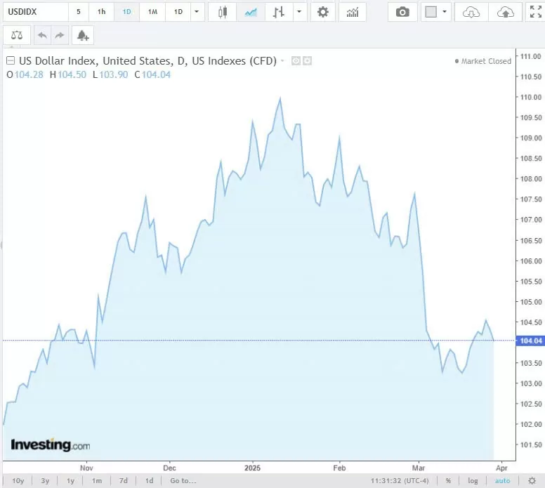 Tỷ giá USD hôm nay 31/03/2025: