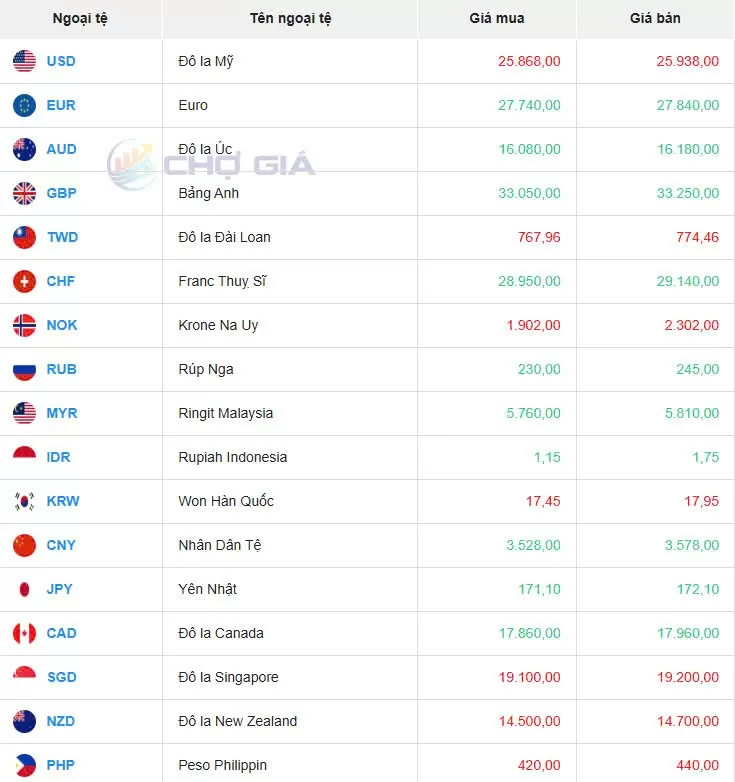 Tỷ giá USD hôm nay 31/03/2025:
