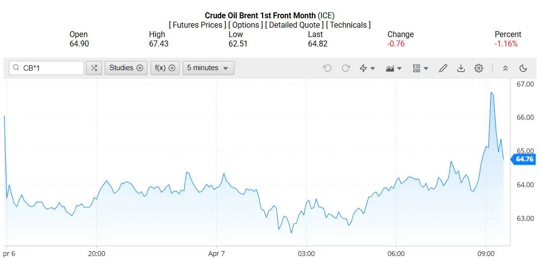 Giá xăng dầu hôm nay 08/04/2025: Giá xăng dầu hôm nay 08/04/2025: