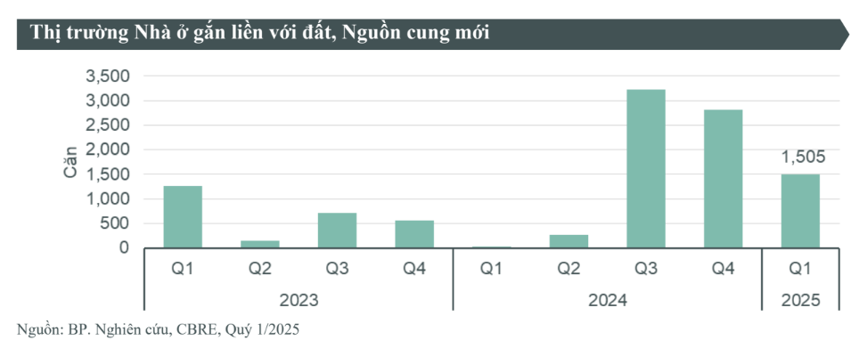 CBRE dự báo 6.700 nhà ở thấp tầng Hà Nội được mở bán trong năm nay, giá tăng 8%- Ảnh 1. CBRE dự báo 6.700 nhà ở thấp tầng Hà Nội được mở bán trong năm nay, giá tăng 8%- Ảnh 1.