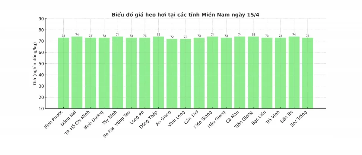 Biểu đồ giá heo hơi tại các tỉnh miền Nam ngày 15/4.