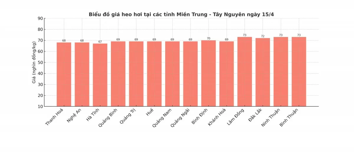 Biểu đồ giá heo hơi tại các tỉnh miền Trung - Tây Nguyên ngày 15/4.