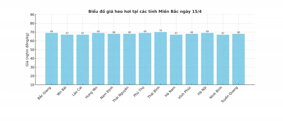 Biểu đồ giá heo hơi tại các tỉnh miền Bắc ngày 15/4.