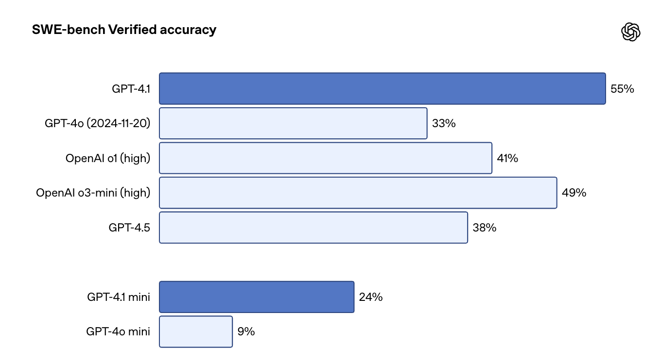 platform.theverge.com-wp-content-uploads-sites-2-2025-04-_gpt-4-1-benchmark.png