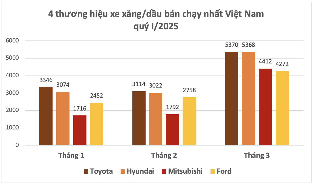 Mitsubishi lần đầu vượt Ford, lên top 3 doanh số VAMA năm nay: Xpander vượt hẳn nhóm còn lại, Triton lập kỷ lục- Ảnh 1.