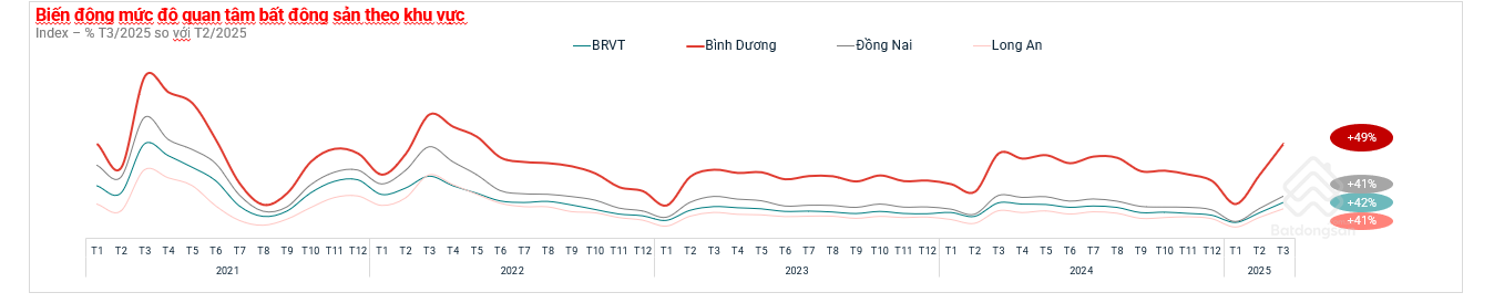 Mức độ quan t&acirc;m đến bất động sản tại B&igrave;nh Dương trong th&aacute;ng 3/2025 ghi nhận mức tăng trưởng ấn tượng. Nguồn: batdongsan