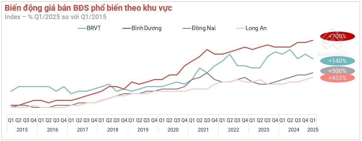 Từ năm 2015 đến nay, gi&aacute; bất động sản tại B&igrave;nh Dương ghi nhận mức tăng trưởng ổn định. Nguồn: batdongsan