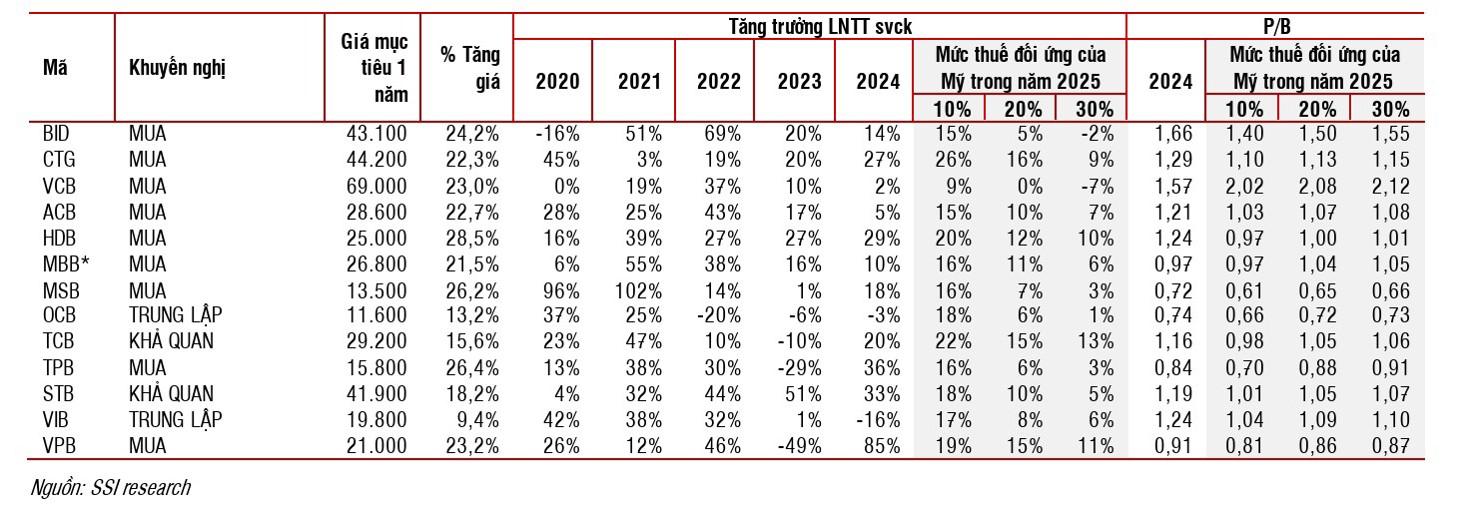 T&oacute;m tắt định gi&aacute; c&aacute;c ng&acirc;n h&agrave;ng. Nguồn: SSI Research