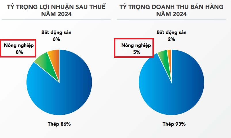 "Vua thép" Hòa Phát đi bán trứng gà và sản xuất thức ăn chăn nuôi, lãi ngang ngửa "dân chuyên"- Ảnh 1. "Vua thép" Hòa Phát đi bán trứng gà và sản xuất thức ăn chăn nuôi, lãi ngang ngửa "dân chuyên"- Ảnh 1.