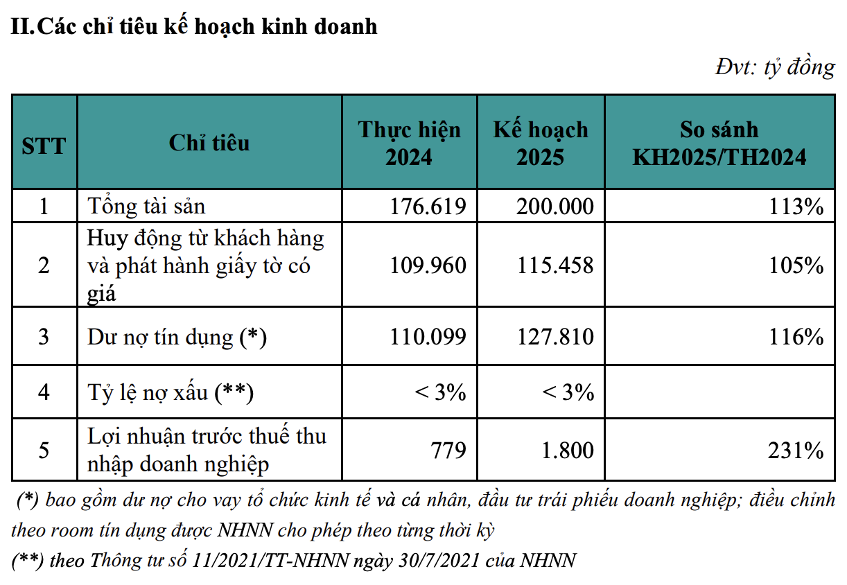 ĐHCĐ ABBank 2025: Nhiều bộ phận giảm 30 - 40% nhân sự, lợi nhuận mục tiêu đạt tối thiểu 1.800 tỷ - Ảnh 2.