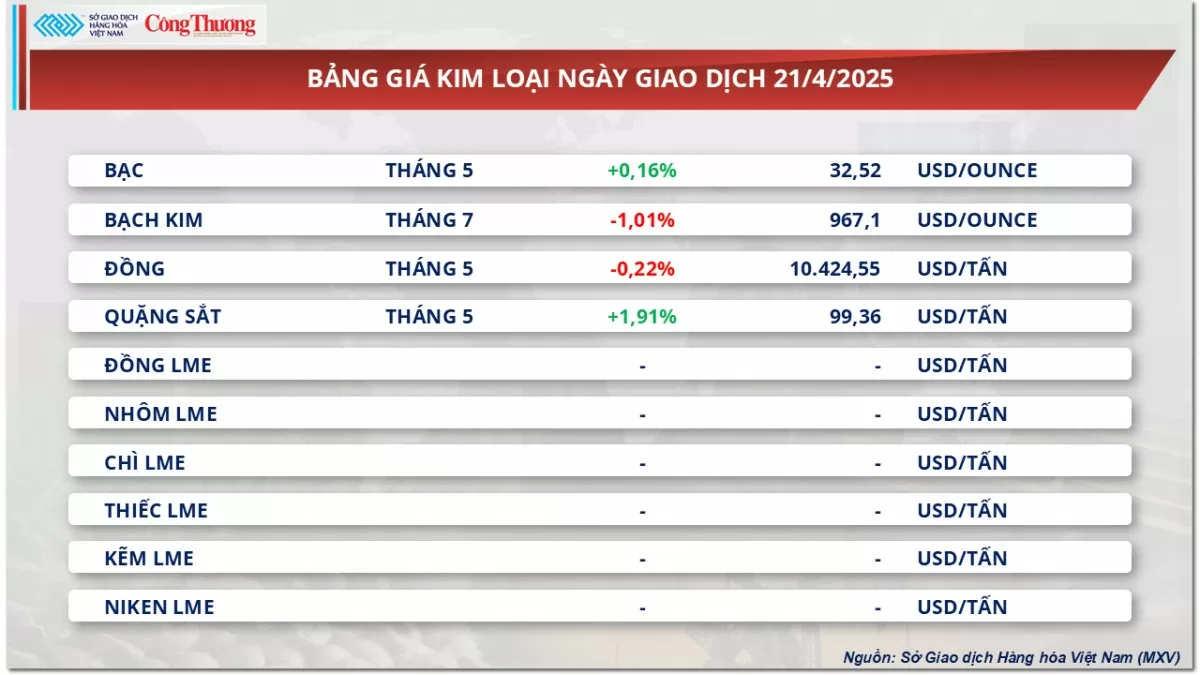 Giá đậu tương giảm nhẹ 0,68% về mức 378 USD/tấn