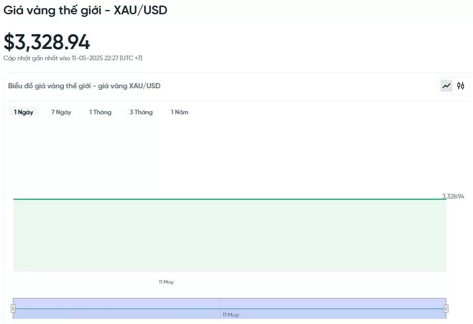 Giá vàng hôm nay 12/05/2025: