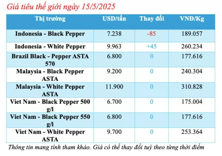 Giá tiêu hôm nay 15/5/2025, trong nước