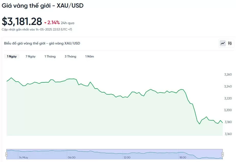 Giá vàng hôm nay 15/05/2025: Giá vàng hôm nay 15/05/2025: