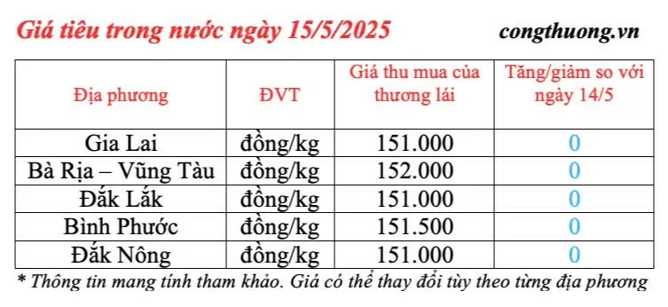 Giá tiêu hôm nay 15/5/2025, trong nước duy trì bình ổn