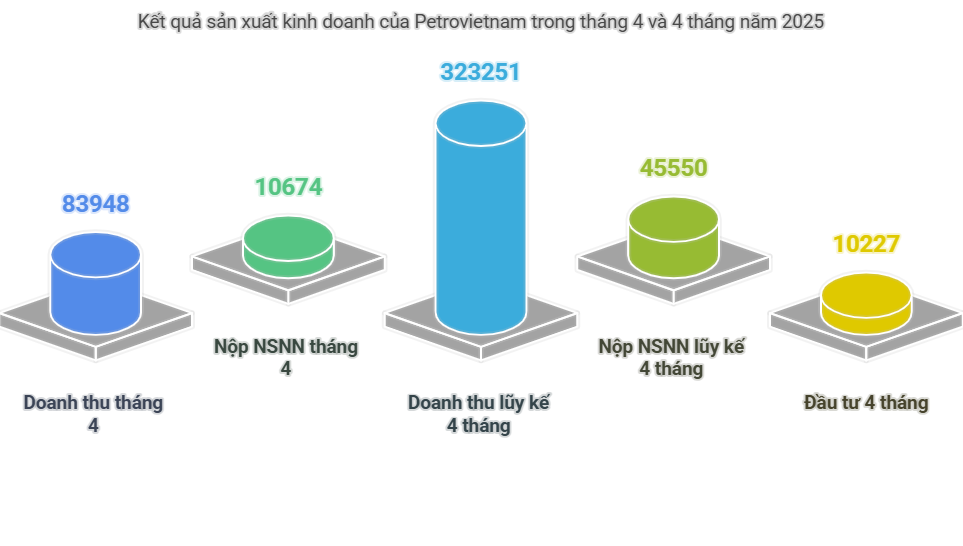 Petrovietnam đặt mục tiêu “mỗi tháng vận hành một công trình mới”, duy trì đà tăng trưởng Petrovietnam đặt mục tiêu “mỗi tháng vận hành một công trình mới”, duy trì đà tăng trưởng