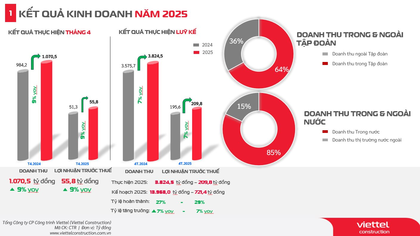 Công ty 11.000 tỷ “họ” Viettel ghi nhận tháng thứ 2 liên tiếp lợi nhuận tăng trưởng- Ảnh 2.