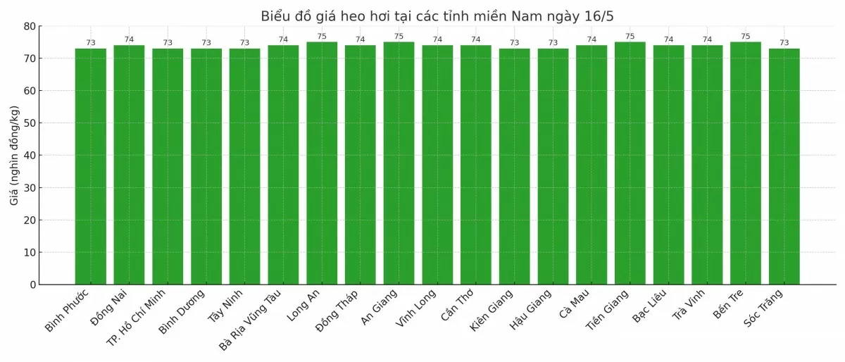 Biểu đồ giá heo hơi tại các tỉnh miền Nam ngày 16/5.