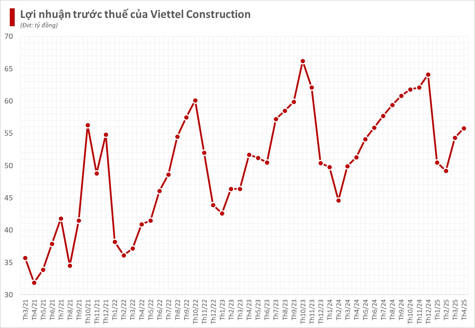 Công ty 11.000 tỷ “họ” Viettel ghi nhận tháng thứ 2 liên tiếp lợi nhuận tăng trưởng- Ảnh 1.