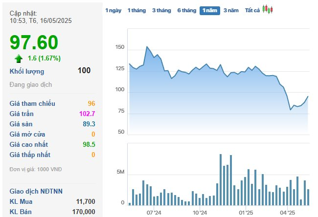 Công ty 11.000 tỷ “họ” Viettel ghi nhận tháng thứ 2 liên tiếp lợi nhuận tăng trưởng- Ảnh 3.