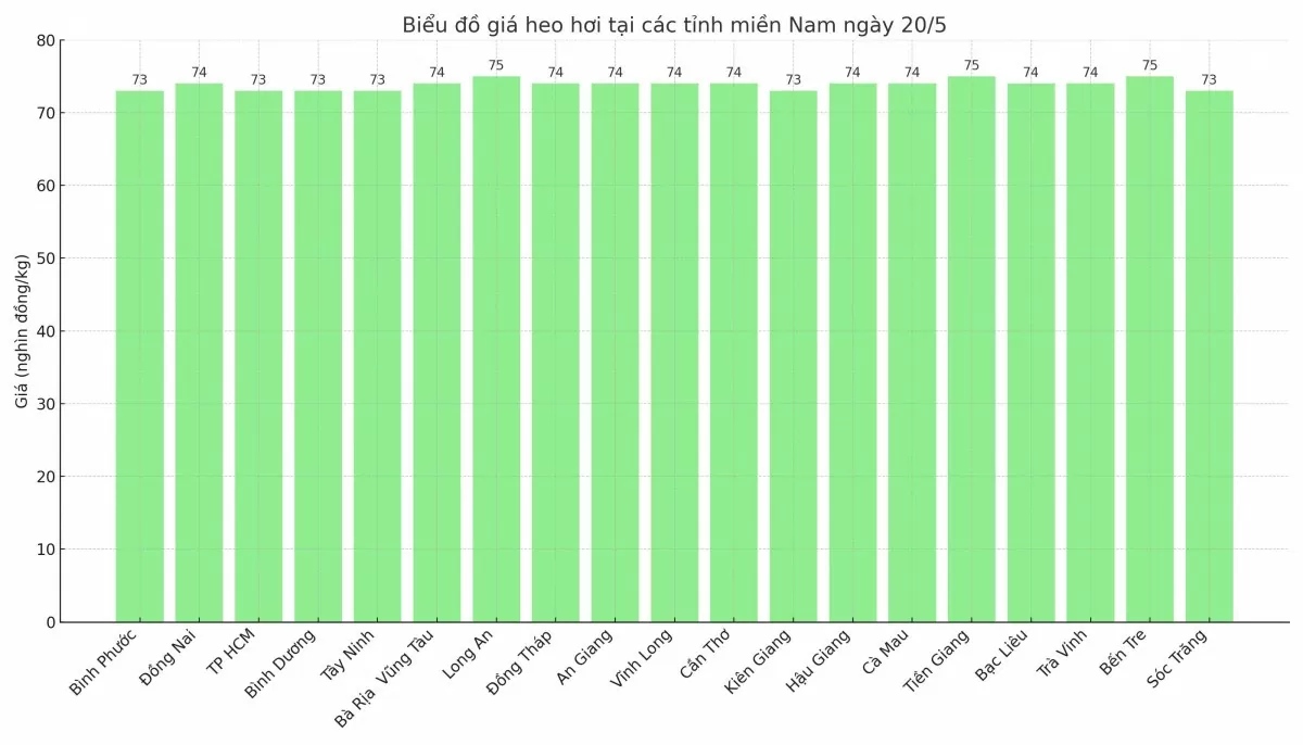 Biểu đồ giá heo hơi tại các tỉnh miền Bắc ngày 20/5.