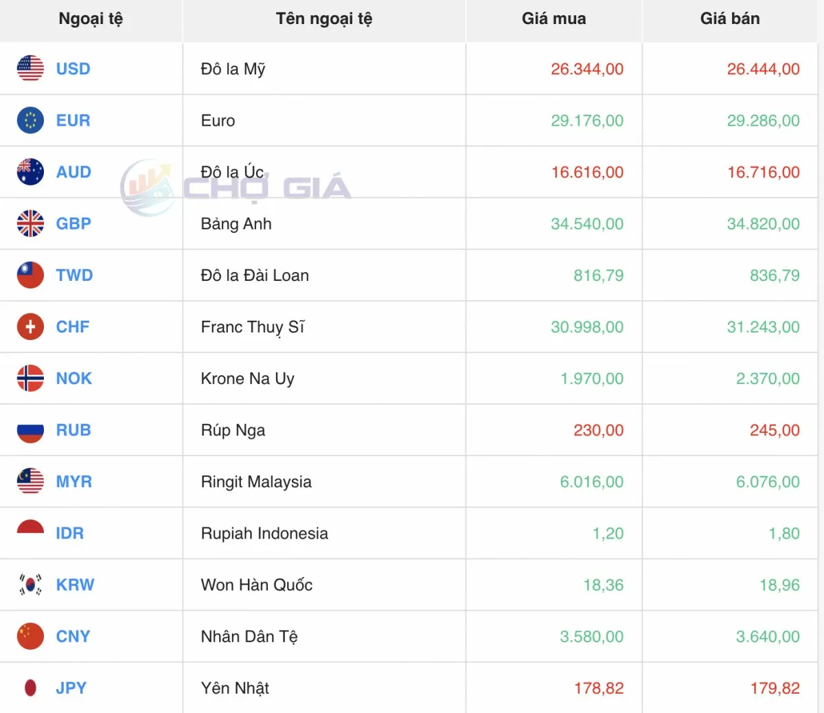 Tỷ giá Yen Nhật hôm nay 20/5/2025: Tiếp tục tăng giá