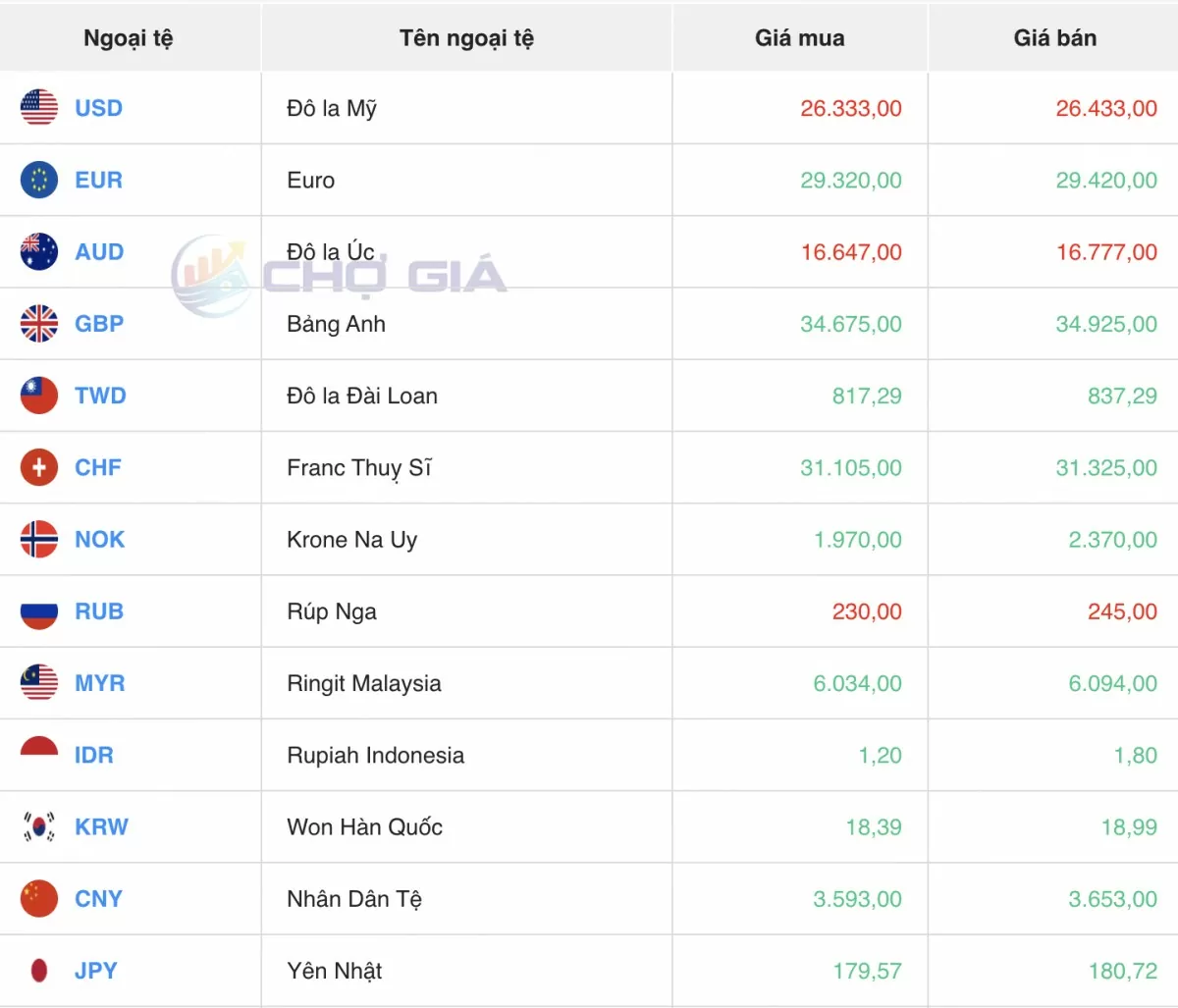 Tỷ giá Yen Nhật hôm nay 21/5/2025: Nối dài đà tăng mạnh