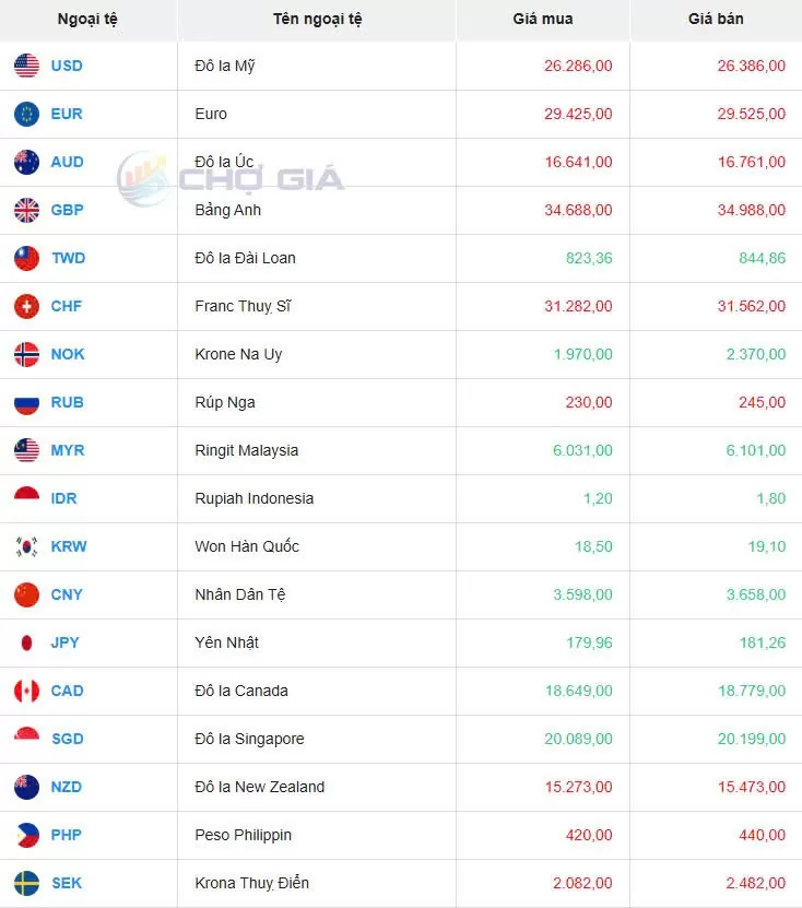 Tỷ giá USD hôm nay 23/05/2025: